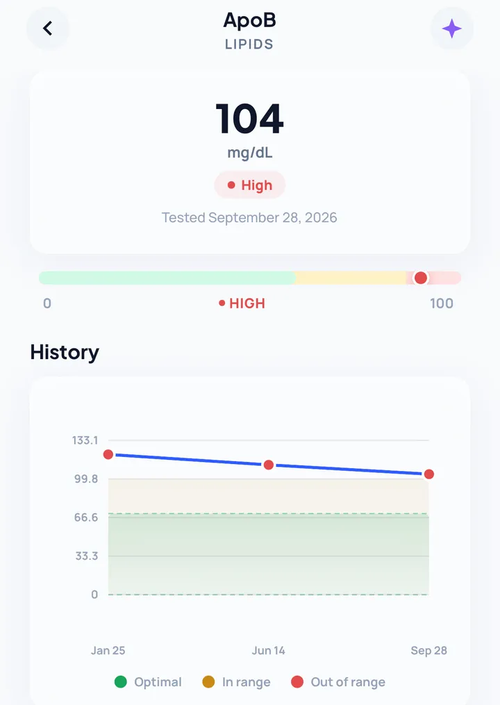 ApoB marker screen in Gradual with a history chart across three tests